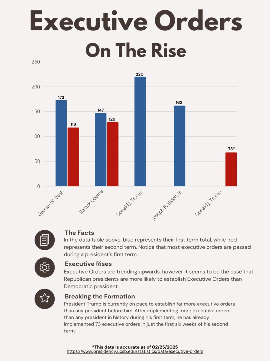 Executive Orders are On the Rise