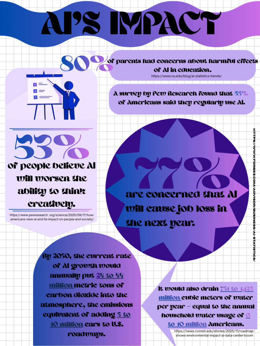 AI's Impact
